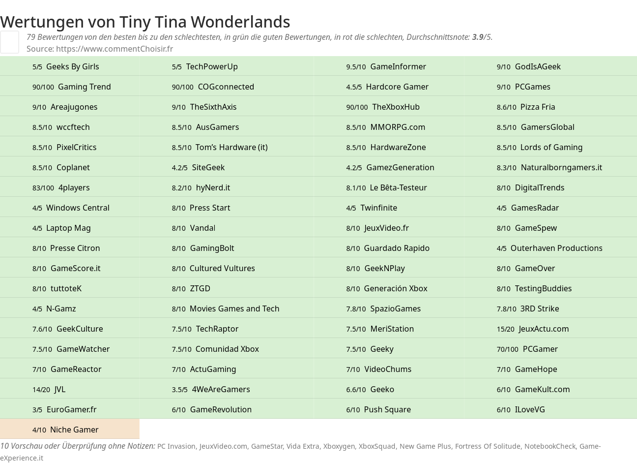 Ratings Tiny Tina Wonderlands