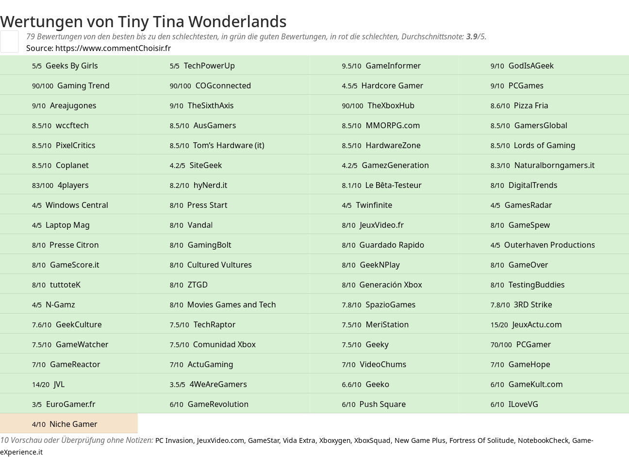 Ratings Tiny Tina Wonderlands