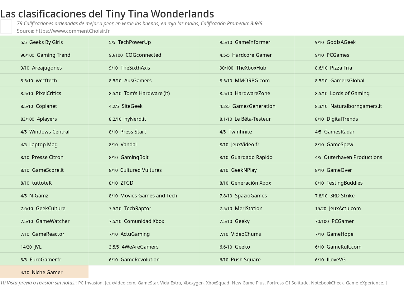 Ratings Tiny Tina Wonderlands