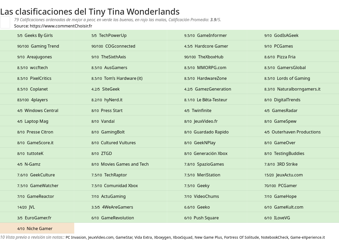 Ratings Tiny Tina Wonderlands