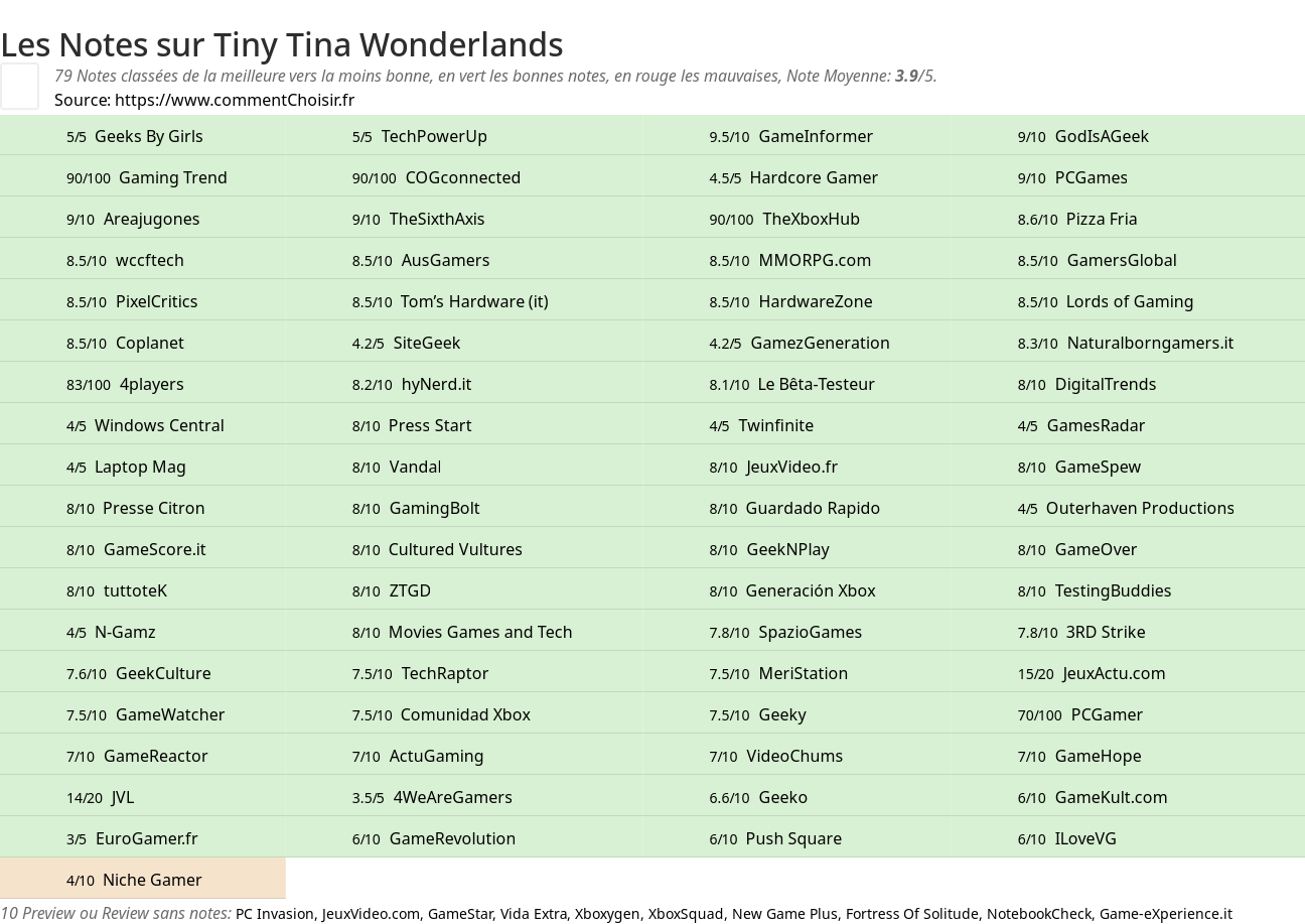 Ratings Tiny Tina Wonderlands