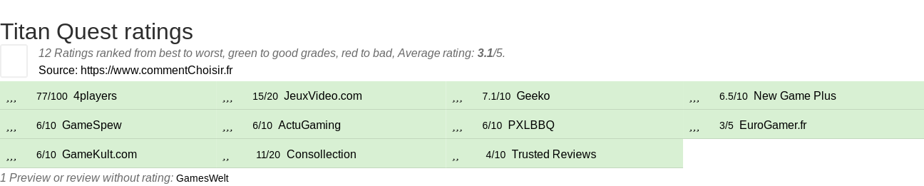 Ratings Titan Quest