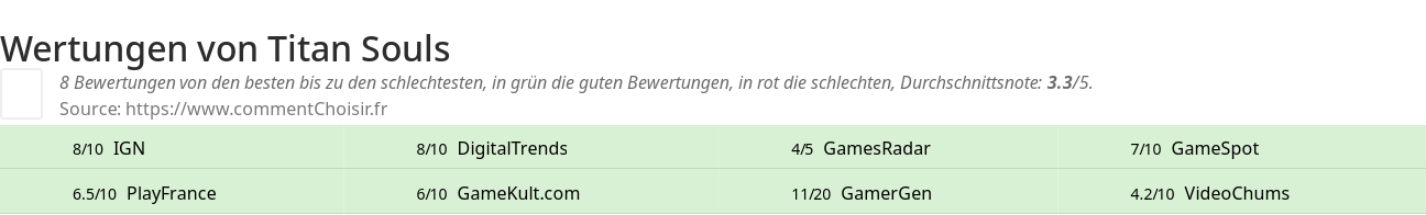 Ratings Titan Souls
