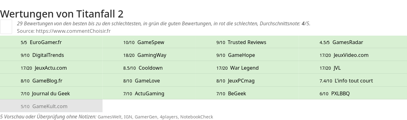 Ratings Titanfall 2