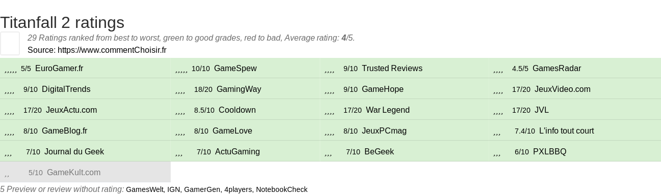 Ratings Titanfall 2