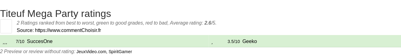 Ratings Titeuf Mega Party