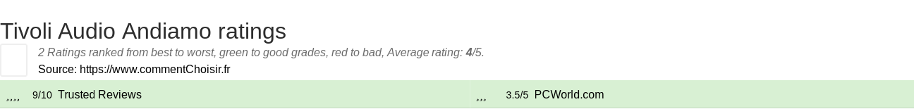 Ratings Tivoli Audio Andiamo