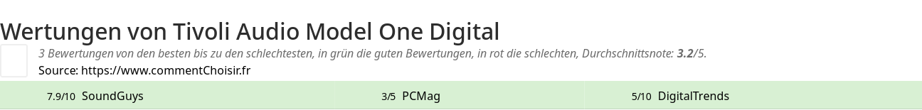 Ratings Tivoli Audio Model One Digital