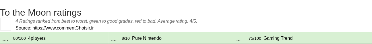 Ratings To the Moon