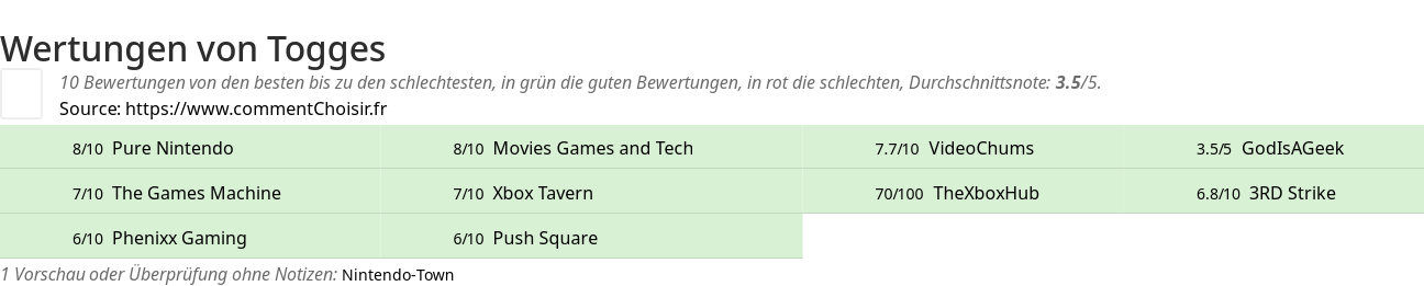 Ratings Togges