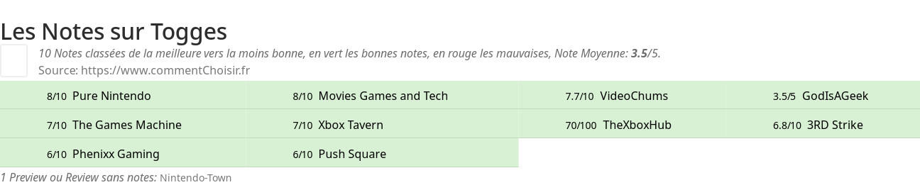 Ratings Togges