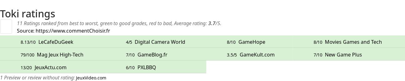 Ratings Toki