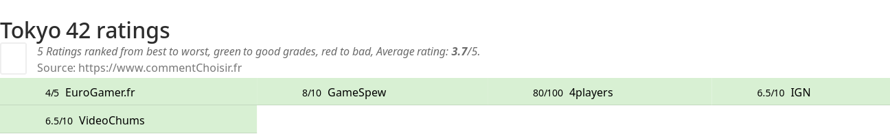 Ratings Tokyo 42