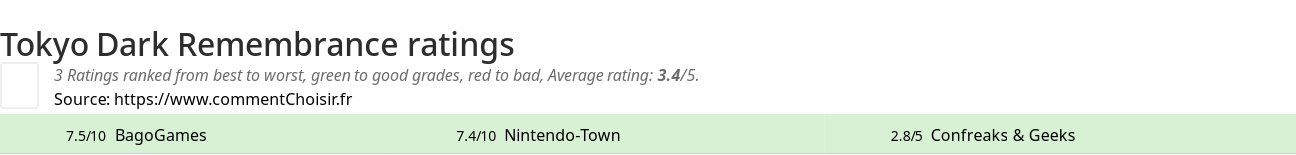 Ratings Tokyo Dark Remembrance