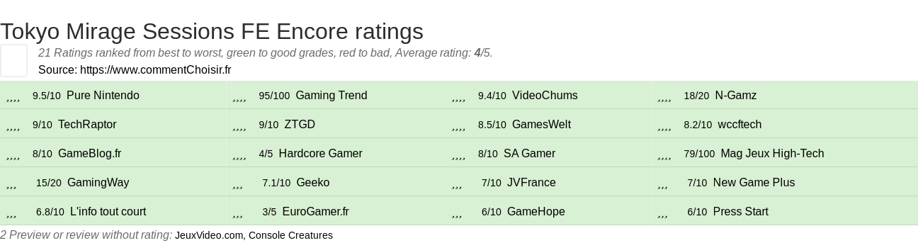 Ratings Tokyo Mirage Sessions FE Encore