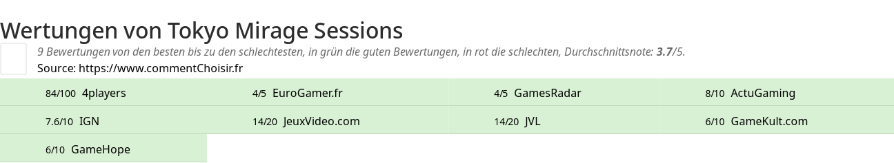 Ratings Tokyo Mirage Sessions