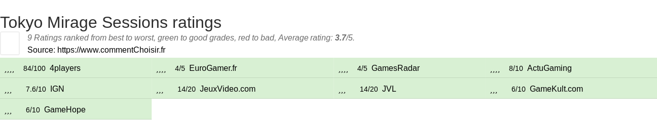 Ratings Tokyo Mirage Sessions