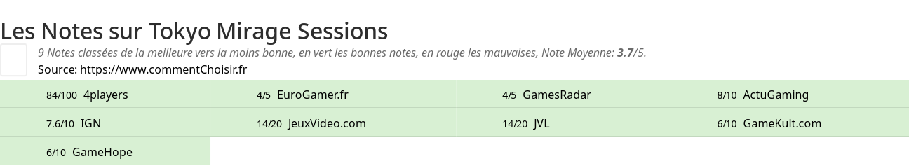 Ratings Tokyo Mirage Sessions