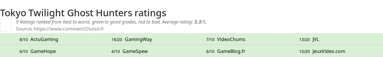 Ratings Tokyo Twilight Ghost Hunters