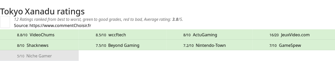 Ratings Tokyo Xanadu