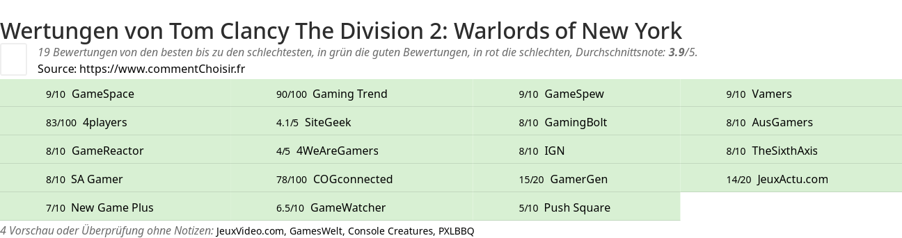 Ratings Tom Clancy The Division 2: Warlords of New York