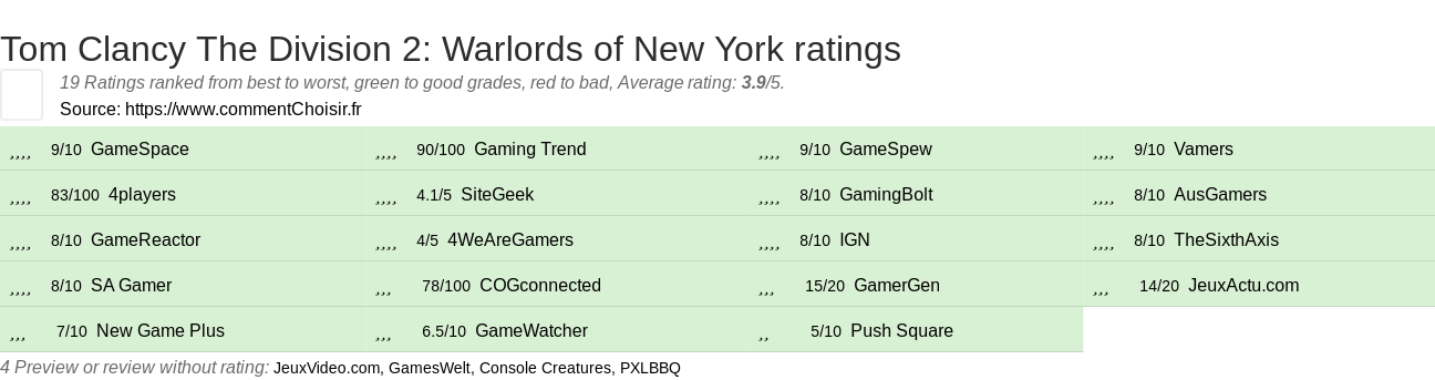 Ratings Tom Clancy The Division 2: Warlords of New York