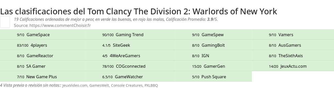 Ratings Tom Clancy The Division 2: Warlords of New York