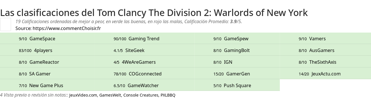 Ratings Tom Clancy The Division 2: Warlords of New York