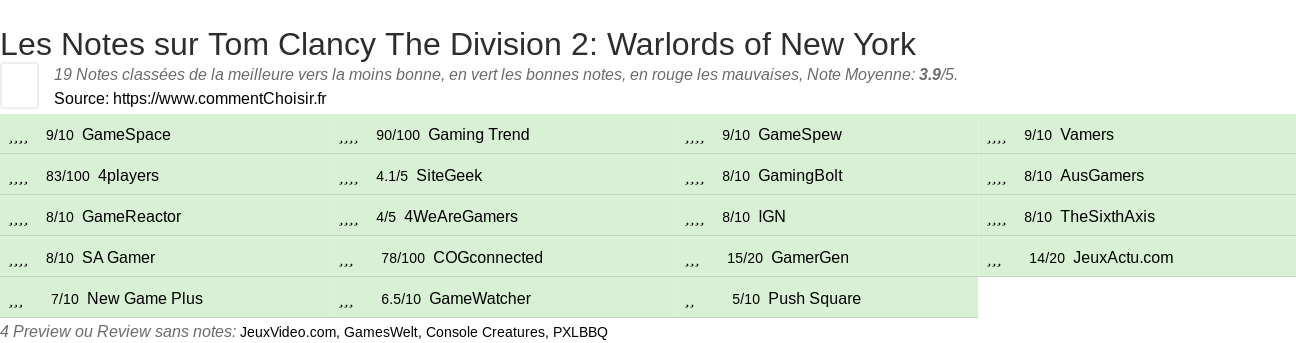 Ratings Tom Clancy The Division 2: Warlords of New York