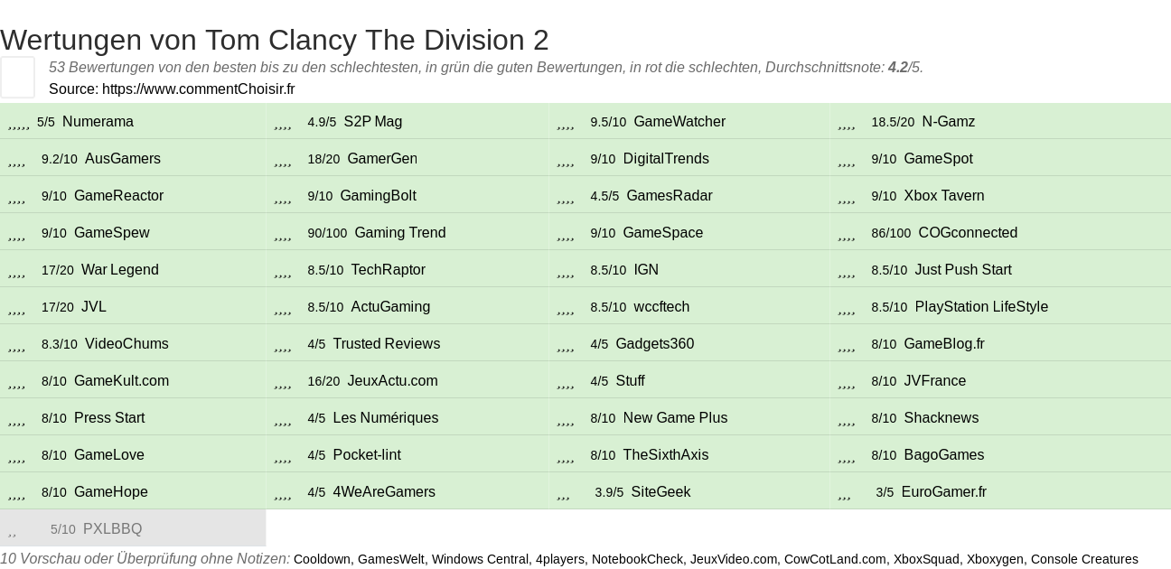 Ratings Tom Clancy The Division 2