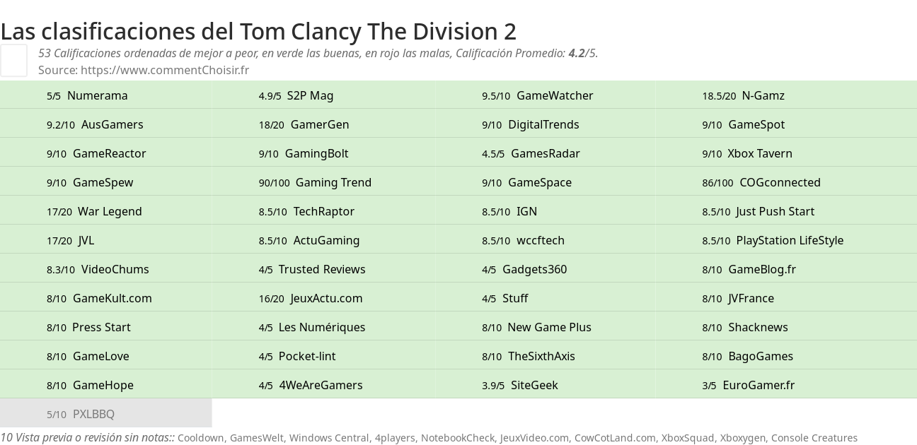 Ratings Tom Clancy The Division 2