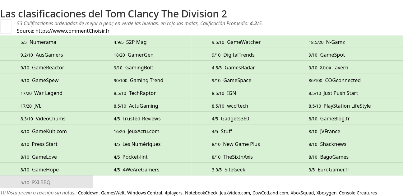 Ratings Tom Clancy The Division 2