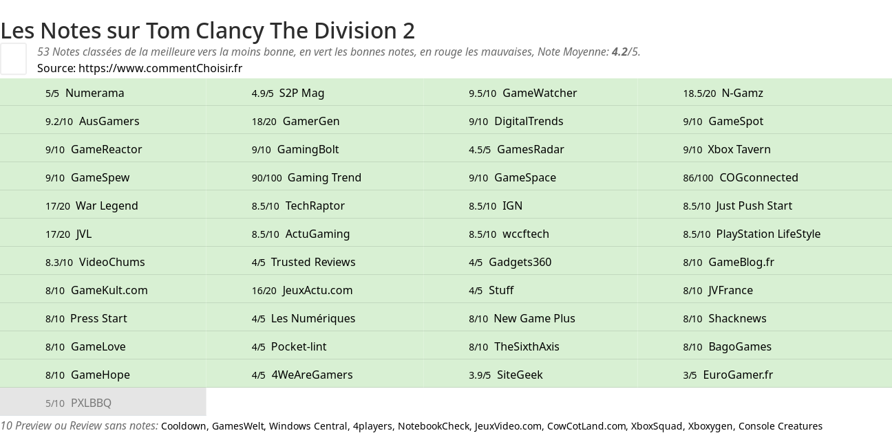 Ratings Tom Clancy The Division 2