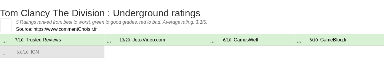 Ratings Tom Clancy The Division : Underground