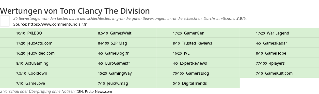 Ratings Tom Clancy The Division