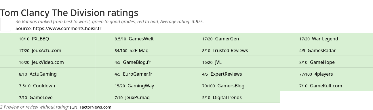 Ratings Tom Clancy The Division