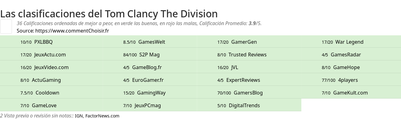 Ratings Tom Clancy The Division