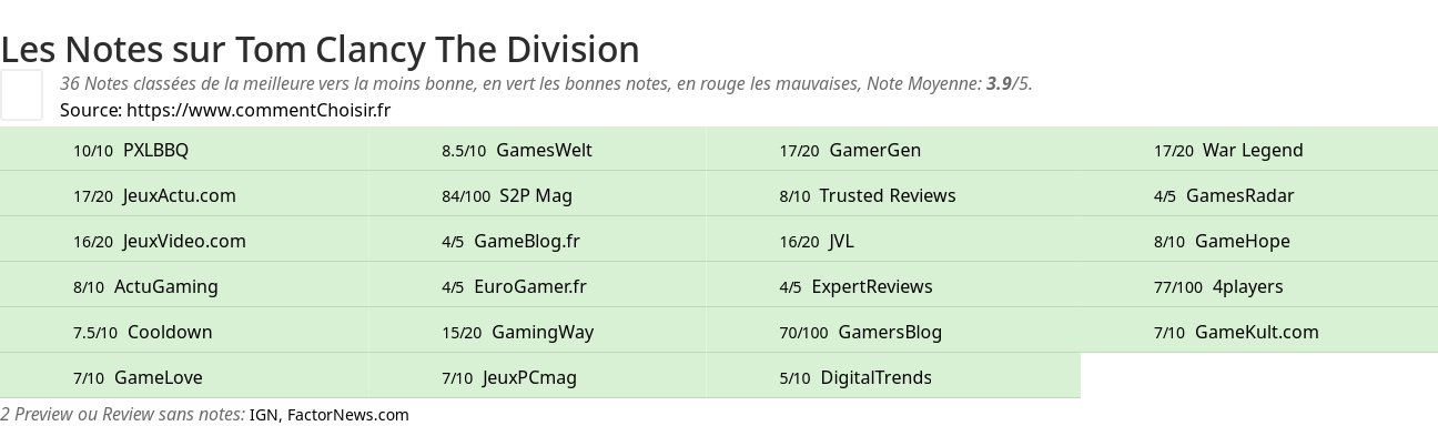 Ratings Tom Clancy The Division