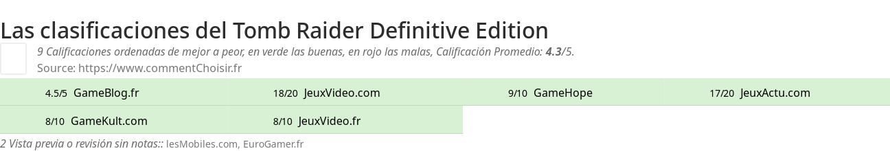 Ratings Tomb Raider Definitive Edition