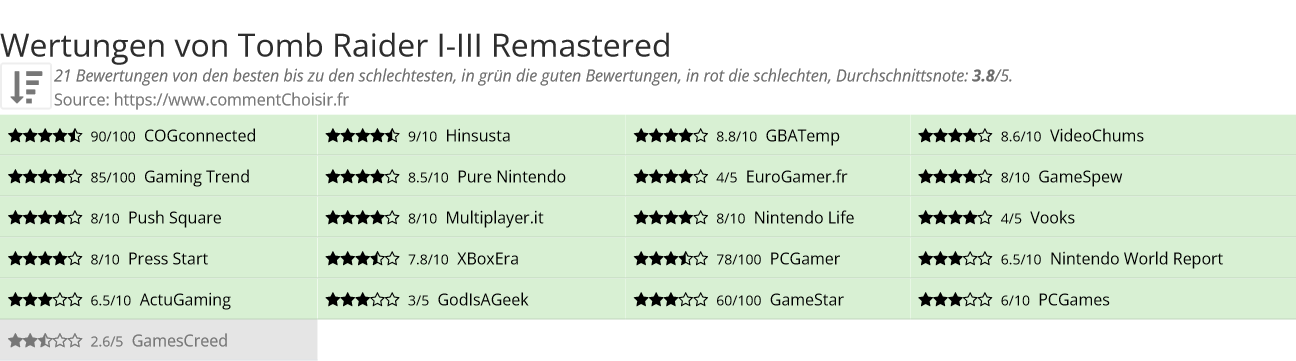 Ratings Tomb Raider I-III Remastered