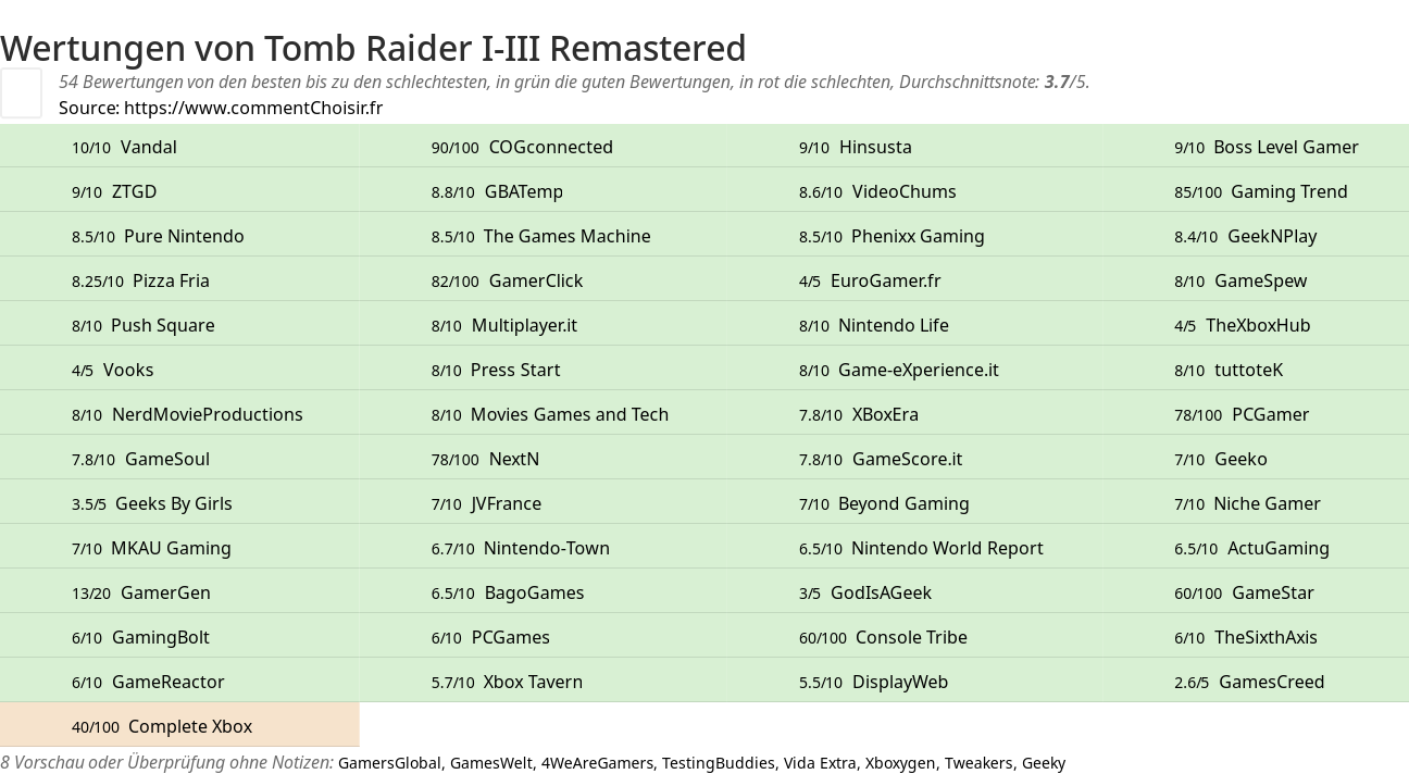 Ratings Tomb Raider I-III Remastered