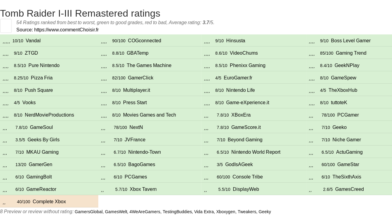 Ratings Tomb Raider I-III Remastered