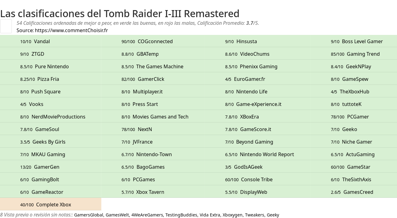 Ratings Tomb Raider I-III Remastered