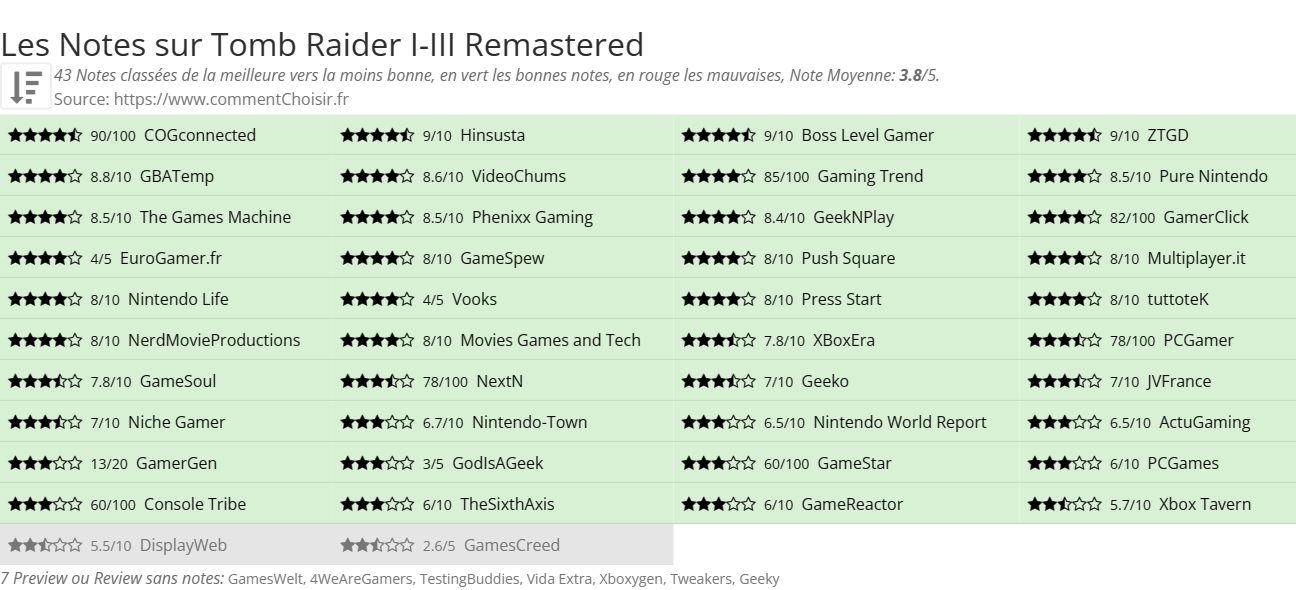 Ratings Tomb Raider I-III Remastered