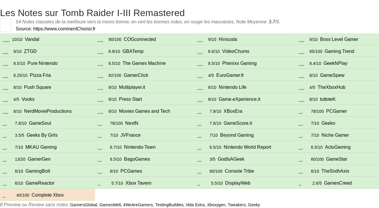 Ratings Tomb Raider I-III Remastered