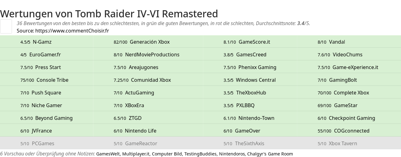 Ratings Tomb Raider IV-VI Remastered