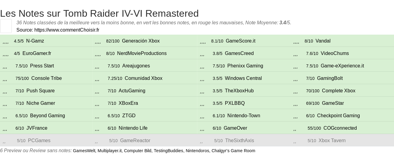 Ratings Tomb Raider IV-VI Remastered