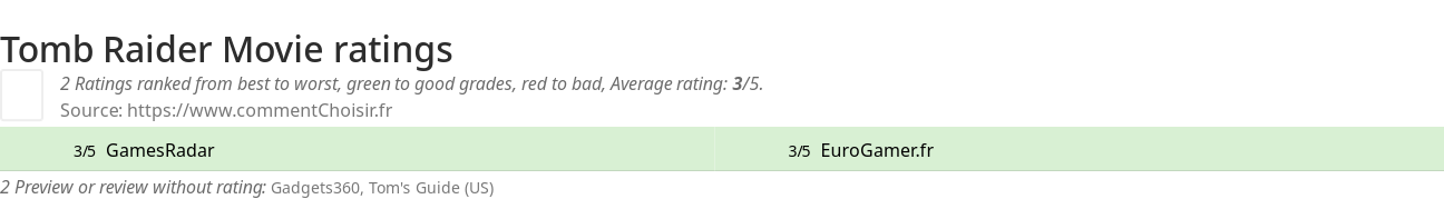 Ratings Tomb Raider Movie