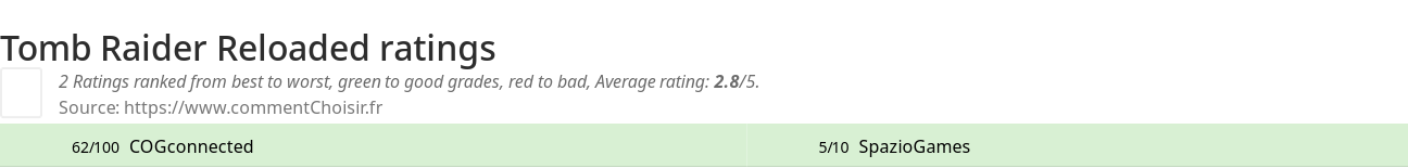 Ratings Tomb Raider Reloaded