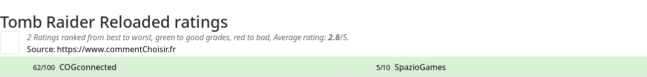 Ratings Tomb Raider Reloaded